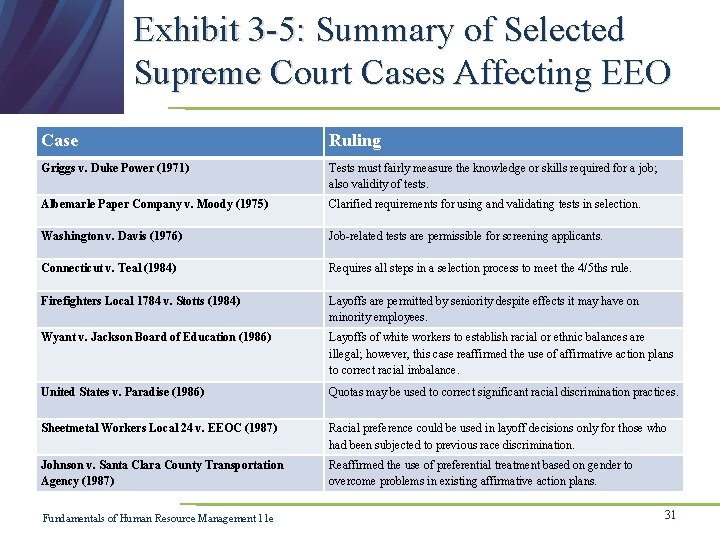 Exhibit 3 -5: Summary of Selected Supreme Court Cases Affecting EEO Case Ruling Griggs