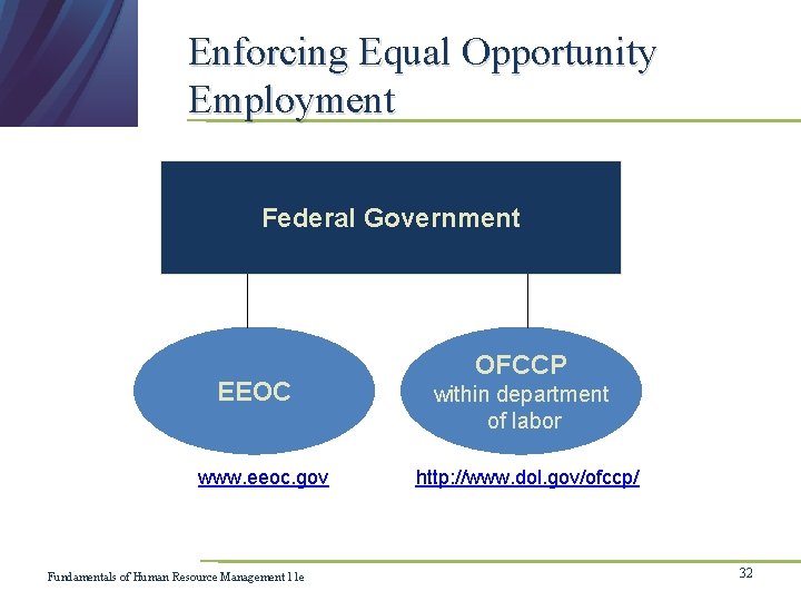 Enforcing Equal Opportunity Employment Federal Government EEOC www. eeoc. gov Fundamentals of Human Resource