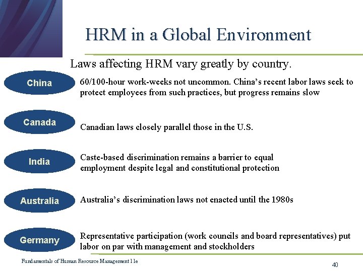 HRM in a Global Environment Laws affecting HRM vary greatly by country. China Canada
