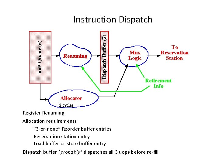 Renaming Dispatch Buffer (3) uo. P Queue (6) Instruction Dispatch To Reservation Station Mux