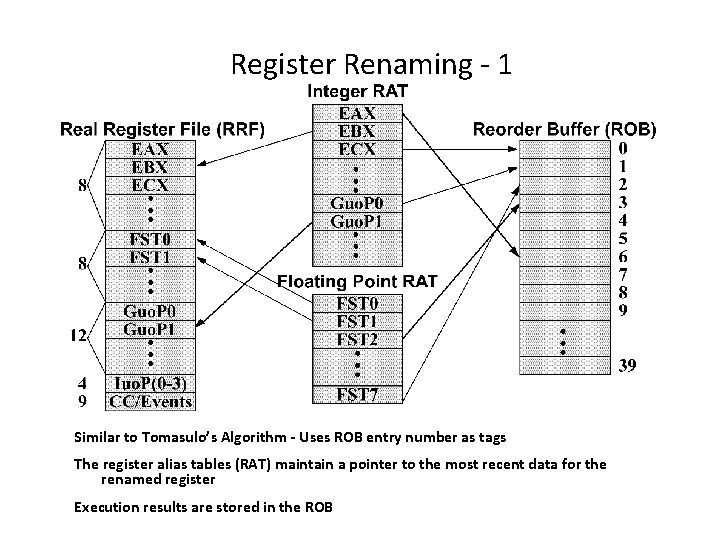 Register Renaming - 1 Similar to Tomasulo’s Algorithm - Uses ROB entry number as