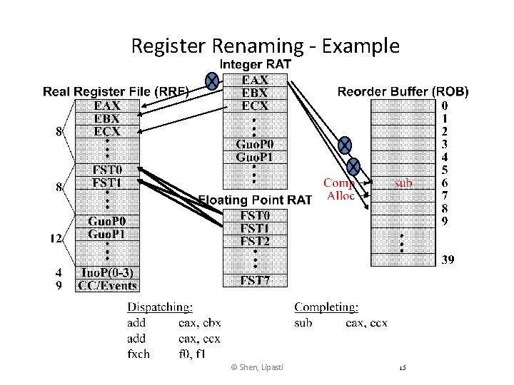 Register Renaming - Example © Shen, Lipasti 15 