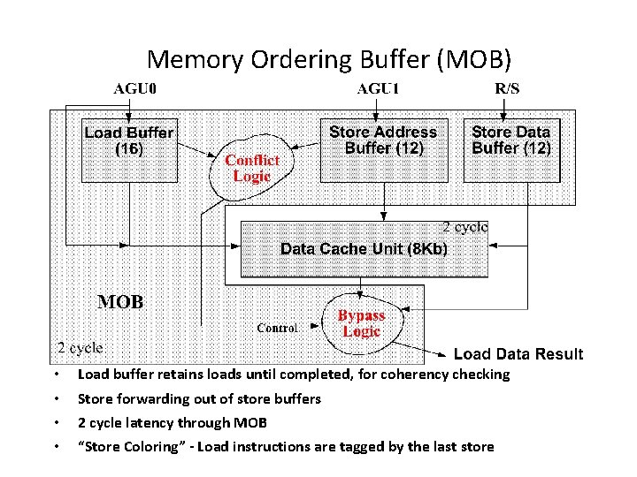 Memory Ordering Buffer (MOB) • • Load buffer retains loads until completed, for coherency