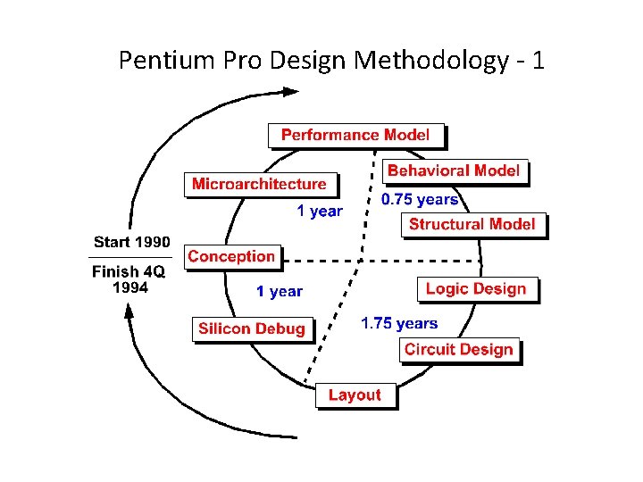 Pentium Pro Design Methodology - 1 