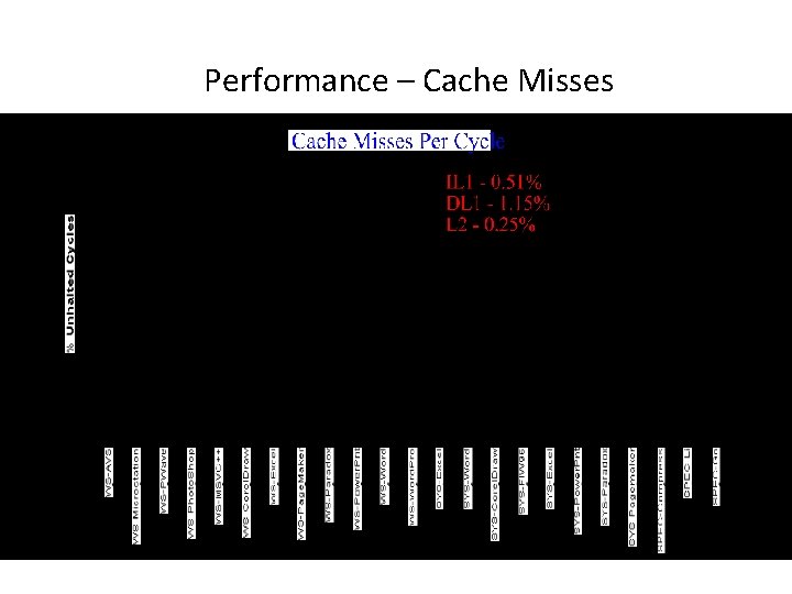 Performance – Cache Misses 