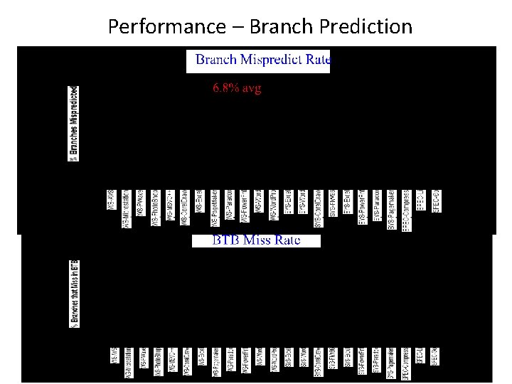 Performance – Branch Prediction 