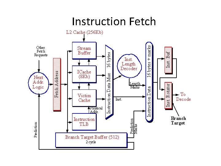 Instruction Fetch Prediction Instruction TLB Branch Target Buffer (512) 2 cycle 16 bytes +