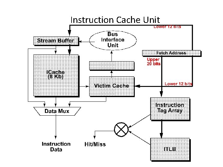 Instruction Cache Unit 