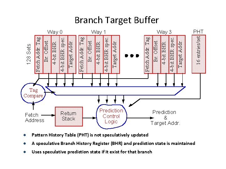 Branch Target Buffer Target Addr. 4 -bit BHR spec. 4 -bit BHR Br. Offset