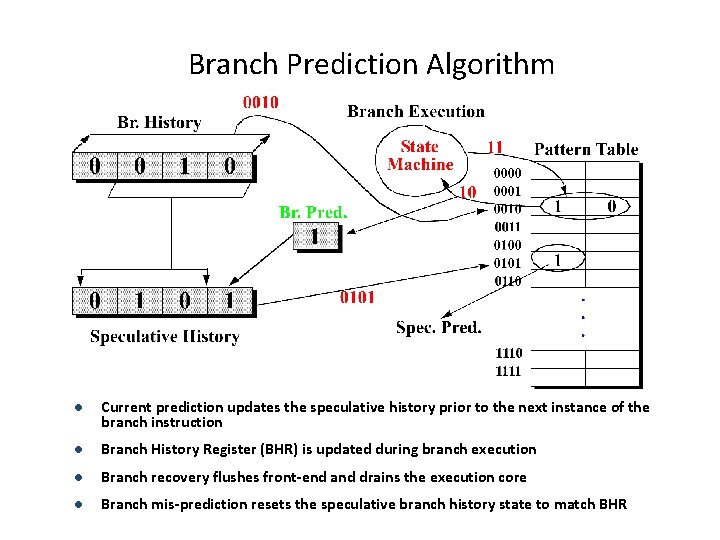 Branch Prediction Algorithm l Current prediction updates the speculative history prior to the next