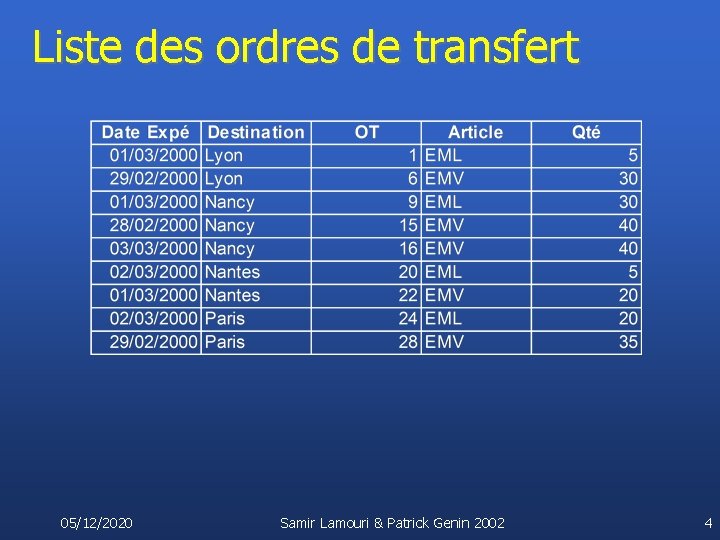 Liste des ordres de transfert 05/12/2020 Samir Lamouri & Patrick Genin 2002 4 