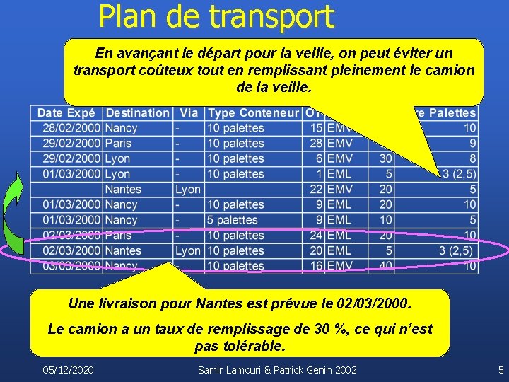 Plan de transport En avançant le départ pour la veille, on peut éviter un