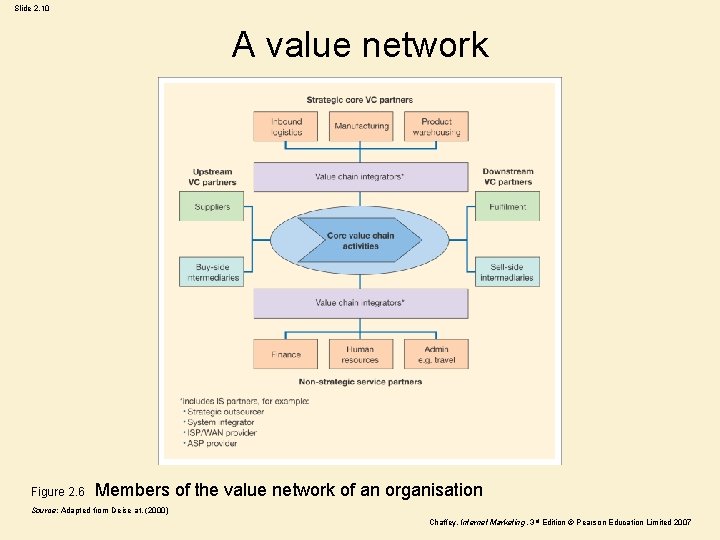 Slide 2. 10 A value network Figure 2. 6 Members of the value network