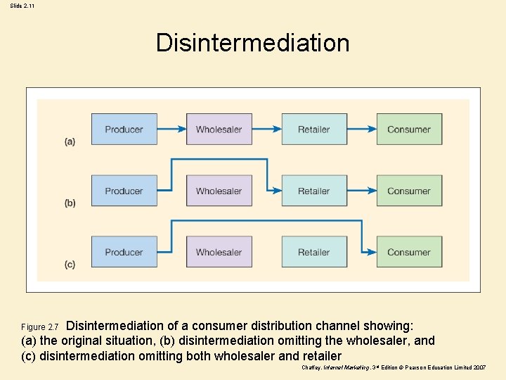 Slide 2. 11 Disintermediation Figure 2. 7 Disintermediation of a consumer distribution channel showing: