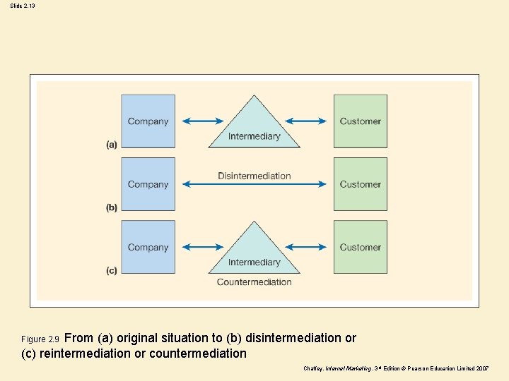 Slide 2. 13 Figure 2. 9 From (a) original situation to (b) disintermediation or