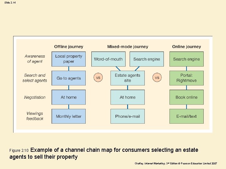 Slide 2. 14 Figure 2. 10 Example of a channel chain map for consumers