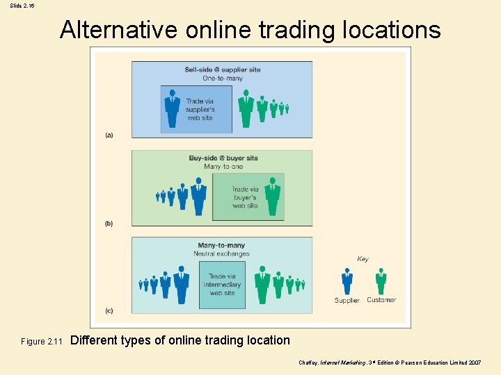Slide 2. 16 Alternative online trading locations Figure 2. 11 Different types of online