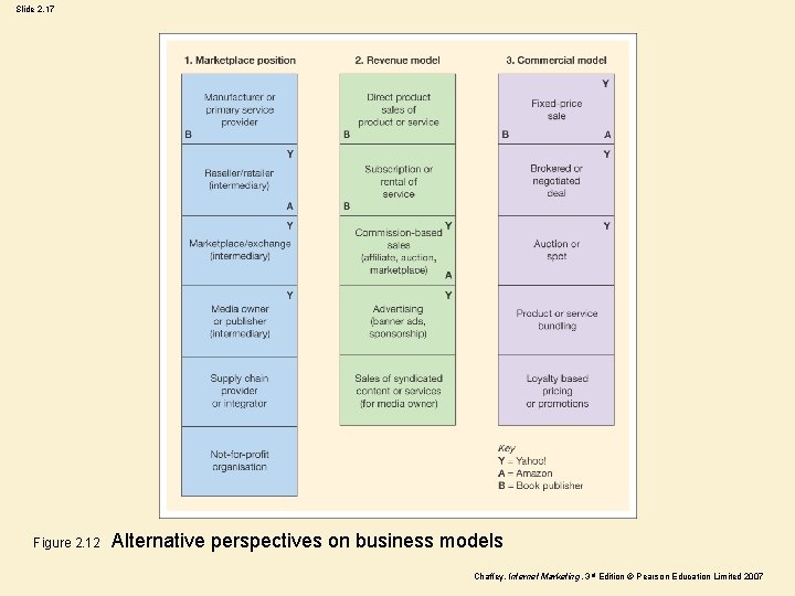 Slide 2. 17 Figure 2. 12 Alternative perspectives on business models Chaffey, Internet Marketing,