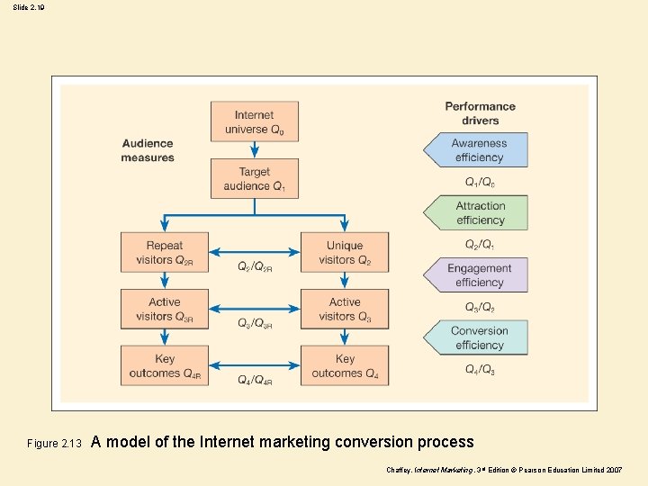 Slide 2. 19 Figure 2. 13 A model of the Internet marketing conversion process