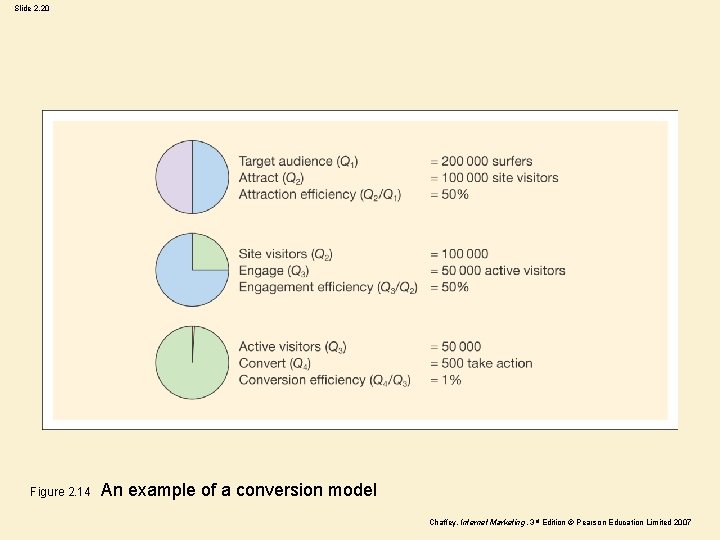 Slide 2. 20 Figure 2. 14 An example of a conversion model Chaffey, Internet