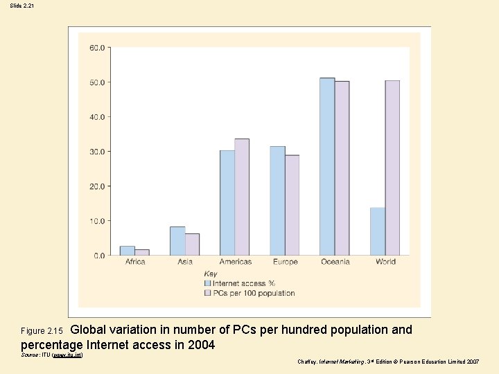 Slide 2. 21 Figure 2. 15 Global variation in number of PCs per hundred