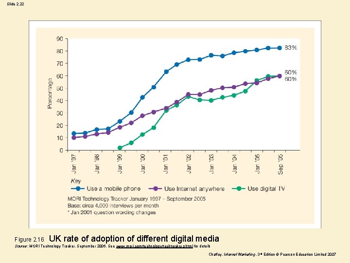 Slide 2. 22 Figure 2. 16 UK rate of adoption of different digital media