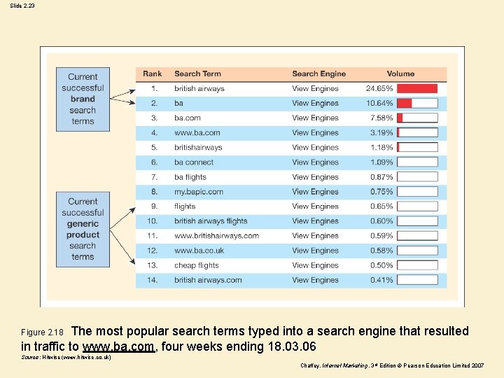 Slide 2. 23 Figure 2. 18 The most popular search terms typed into a