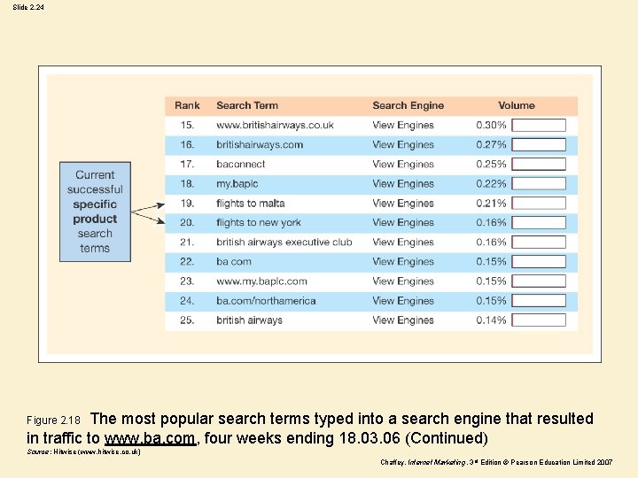 Slide 2. 24 Figure 2. 18 The most popular search terms typed into a