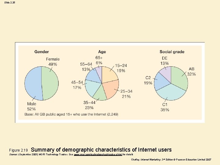 Slide 2. 25 Figure 2. 19 Summary of demographic characteristics of Internet users Source: