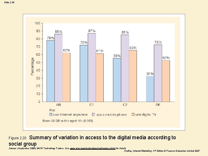 Slide 2. 26 Figure 2. 20 Summary of variation in access to the digital