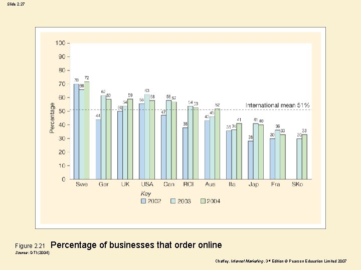 Slide 2. 27 Figure 2. 21 Percentage of businesses that order online Source: DTI