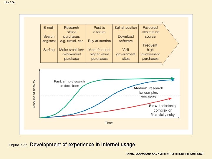 Slide 2. 28 Figure 2. 22 Development of experience in Internet usage Chaffey, Internet