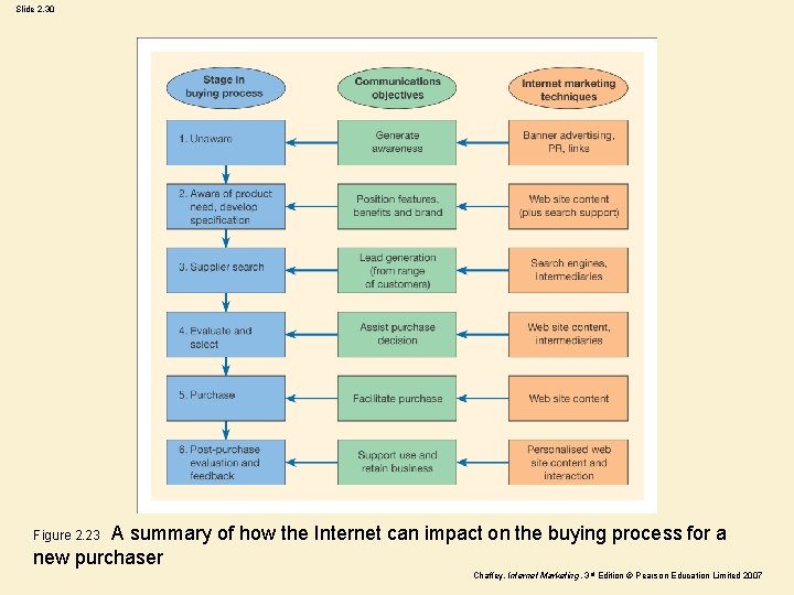 Slide 2. 30 Figure 2. 23 A summary of how the Internet can impact