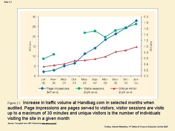 Slide 2. 4 Figure 2. 1 Increase in traffic volume at Handbag. com in