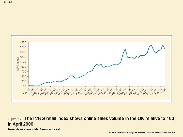 Slide 2. 5 Figure 2. 2 The IMRG retail index shows online sales volume