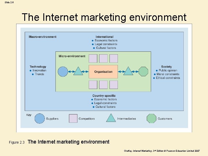 Slide 2. 6 The Internet marketing environment Figure 2. 3 The Internet marketing environment