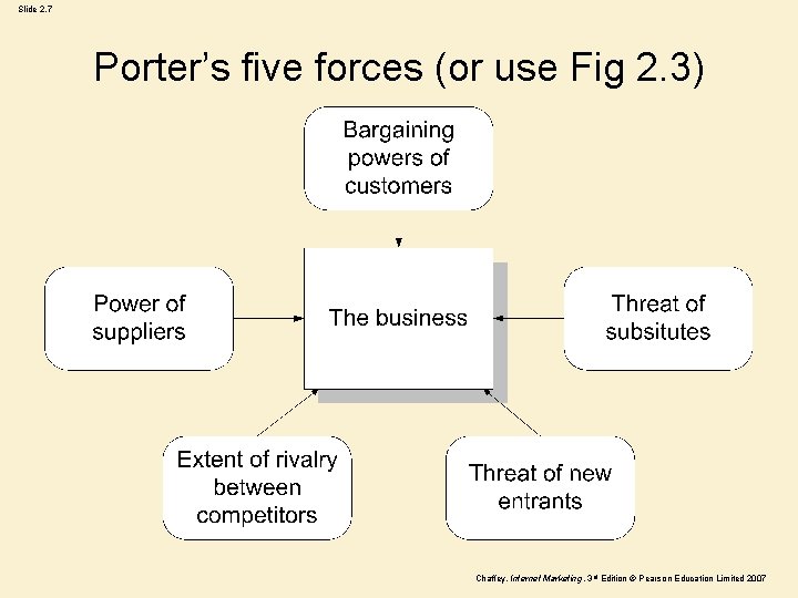 Slide 2. 7 Porter’s five forces (or use Fig 2. 3) Chaffey, Internet Marketing,