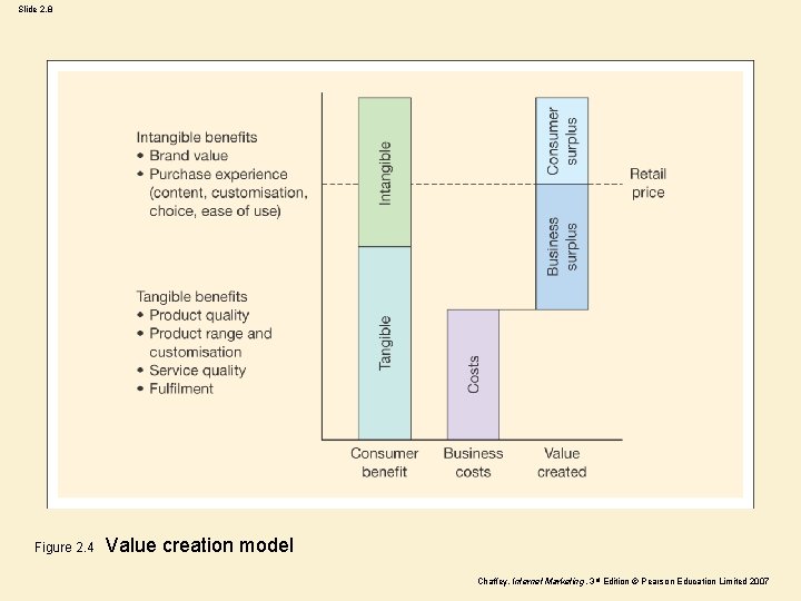 Slide 2. 8 Figure 2. 4 Value creation model Chaffey, Internet Marketing, 3 rd