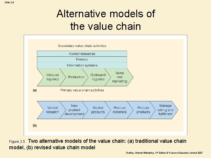 Slide 2. 9 Alternative models of the value chain Figure 2. 5 Two alternative