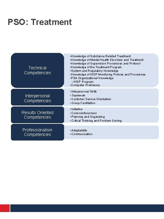 PSO: Treatment 2 Technical Competencies • Knowledge of Substance Related Treatment • Knowledge of