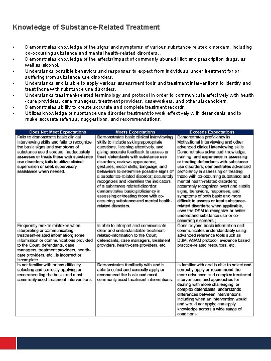 Knowledge of Substance-Related Treatment • • Demonstrates knowledge of the signs and symptoms of