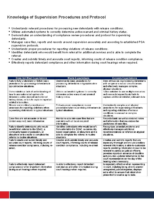 Knowledge of Supervision Procedures and Protocol • • Understands relevant procedures for processing new