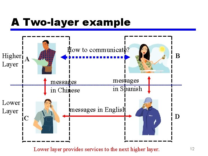 A Two-layer example Higher A Layer How to communicate? messages in Chinese Lower Layer