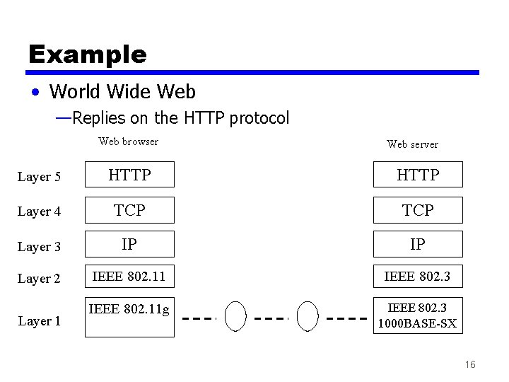 Example • World Wide Web —Replies on the HTTP protocol Web browser Web server