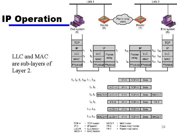 IP Operation LLC and MAC are sub-layers of Layer 2. 24 