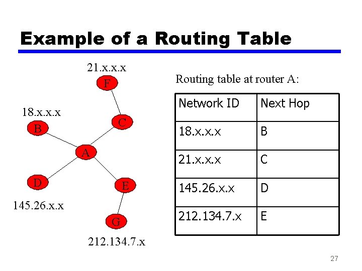 Example of a Routing Table 21. x. x. x F 18. x. x. x