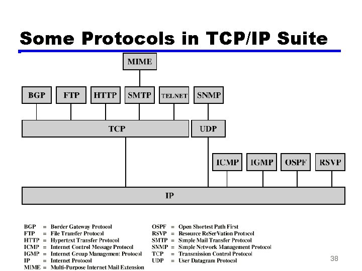 Some Protocols in TCP/IP Suite 38 