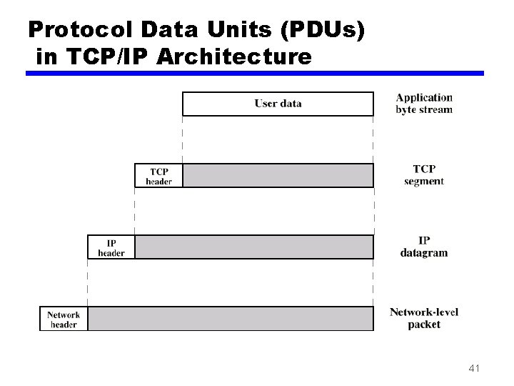 Protocol Data Units (PDUs) in TCP/IP Architecture 41 