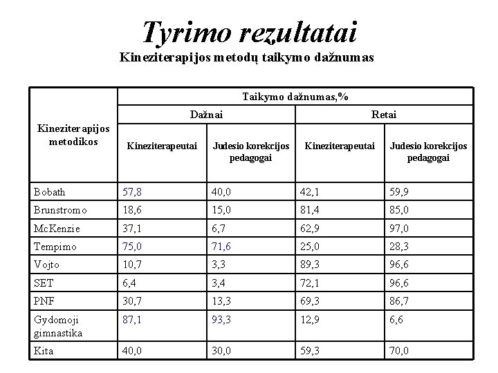 Tyrimo rezultatai Kineziterapijos metodų taikymo dažnumas Taikymo dažnumas, % Dažnai Kineziterapijos metodikos Kineziterapeutai Judesio