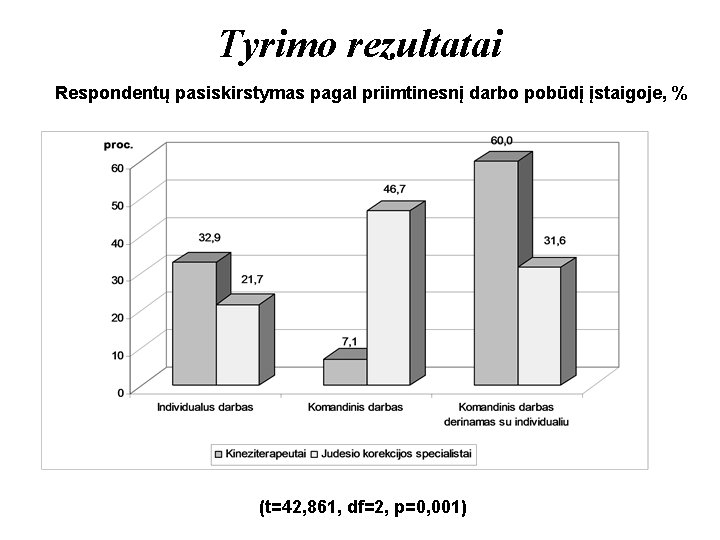 Tyrimo rezultatai Respondentų pasiskirstymas pagal priimtinesnį darbo pobūdį įstaigoje, % (t=42, 861, df=2, p=0,